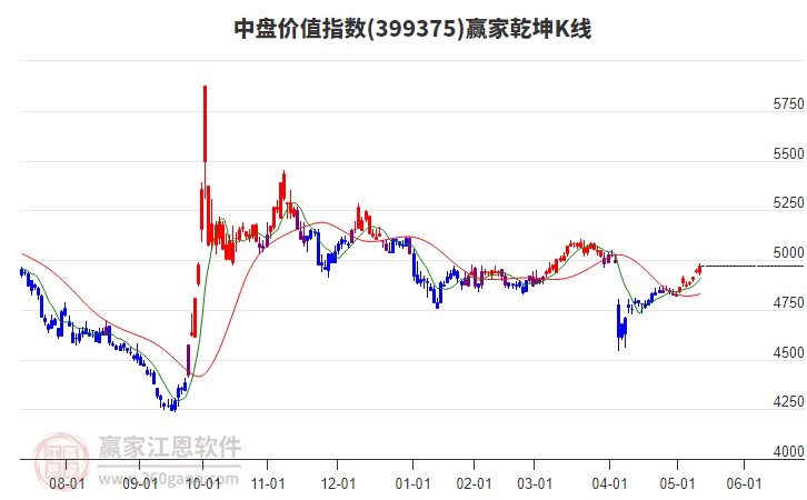 399375中盤價值贏家乾坤K線工具