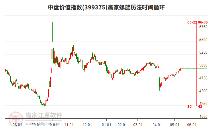 中盤價值指數(shù)贏家螺旋歷法時間循環(huán)工具