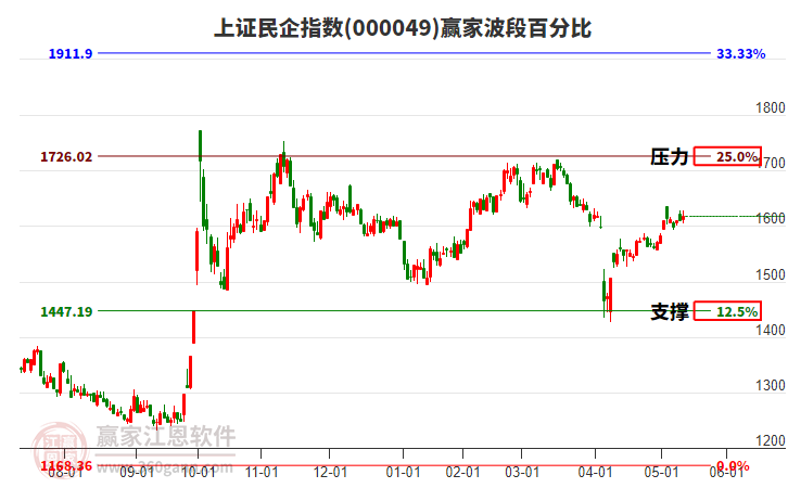 上證民企指數(shù)贏家波段百分比工具