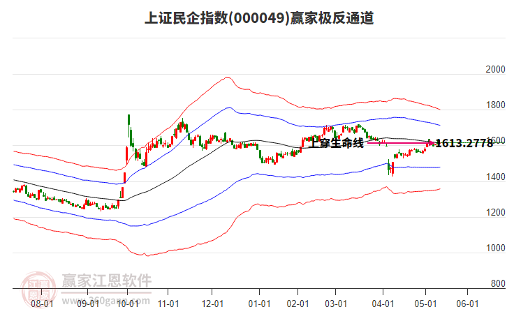 000049上證民企贏家極反通道工具