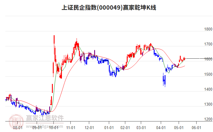 000049上證民企贏家乾坤K線工具