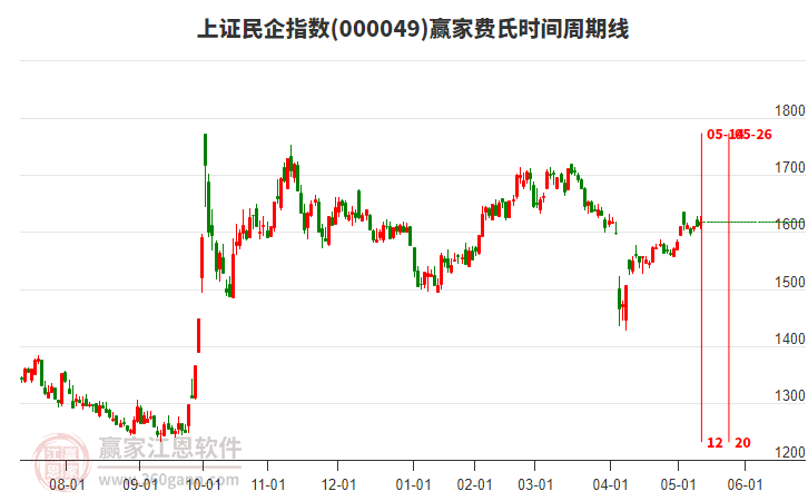 上證民企指數(shù)贏家費(fèi)氏時(shí)間周期線工具