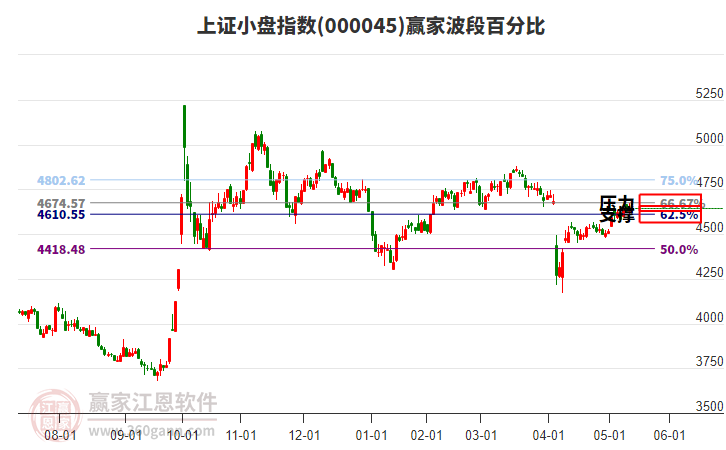 上證小盤指數(shù)贏家波段百分比工具
