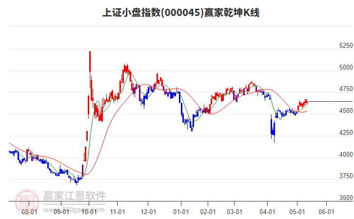 000045上證小盤贏家乾坤K線工具
