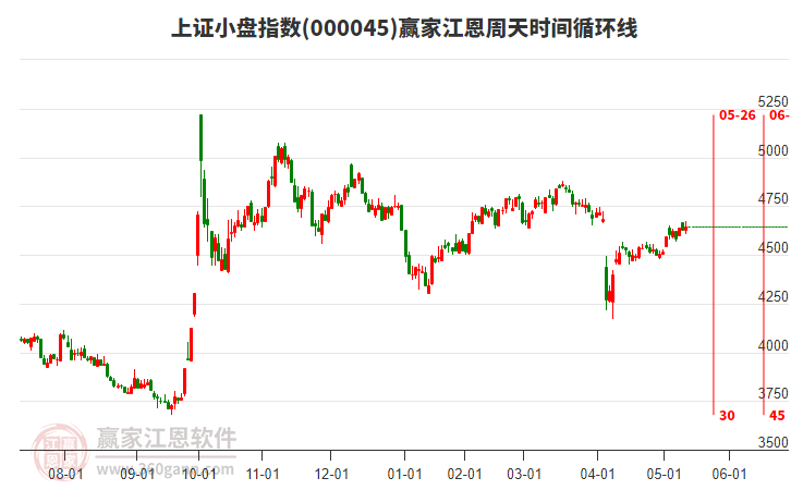 上證小盤指數(shù)贏家江恩周天時間循環(huán)線工具