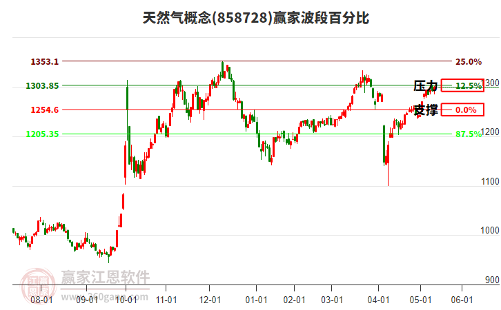 天然氣概念贏家波段百分比工具