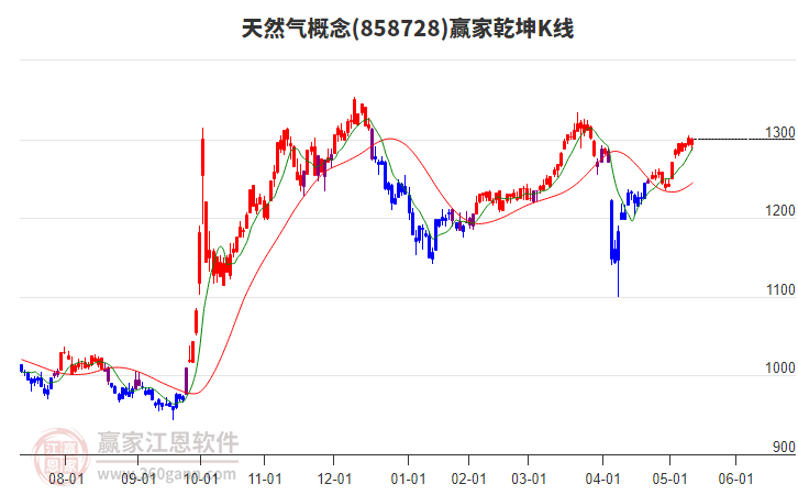 858728天然氣贏家乾坤K線工具