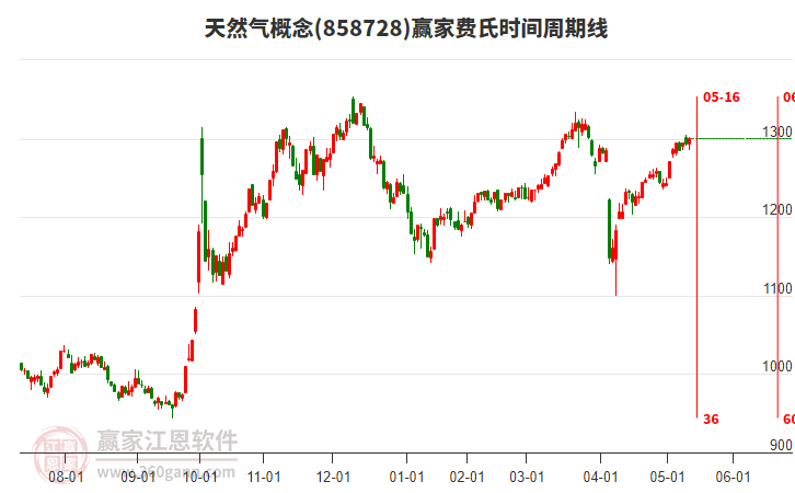 天然氣概念贏家費氏時間周期線工具