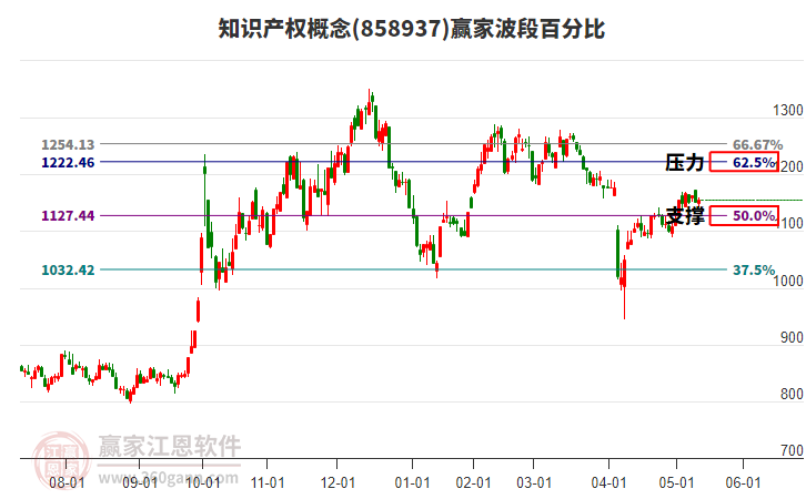 知識(shí)產(chǎn)權(quán)概念贏家波段百分比工具