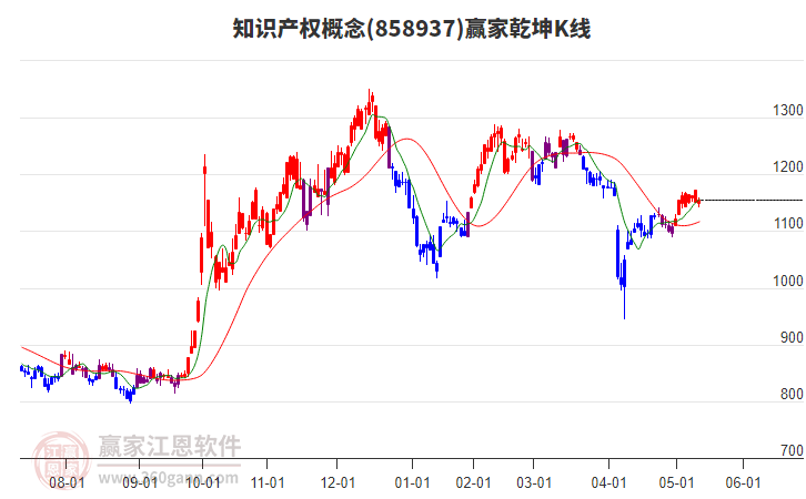 858937知識(shí)產(chǎn)權(quán)贏家乾坤K線工具
