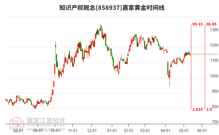 知識(shí)產(chǎn)權(quán)概念贏家黃金時(shí)間周期線工具