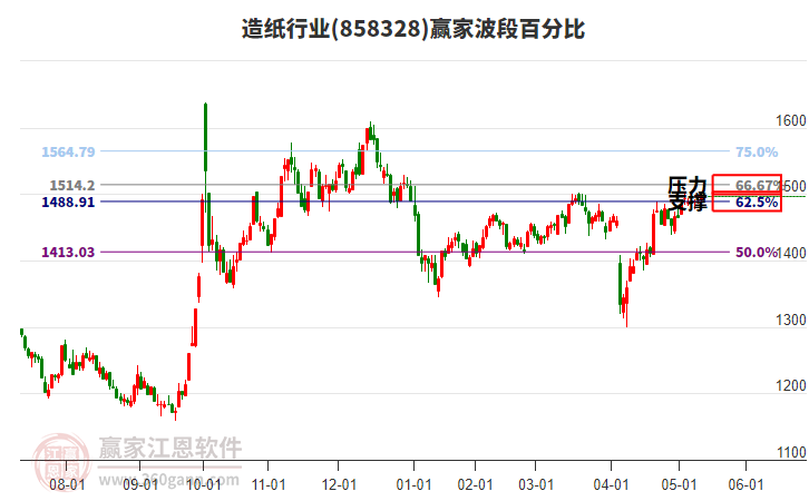 造紙行業(yè)贏家波段百分比工具