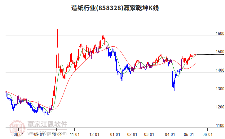 858328造紙贏家乾坤K線工具