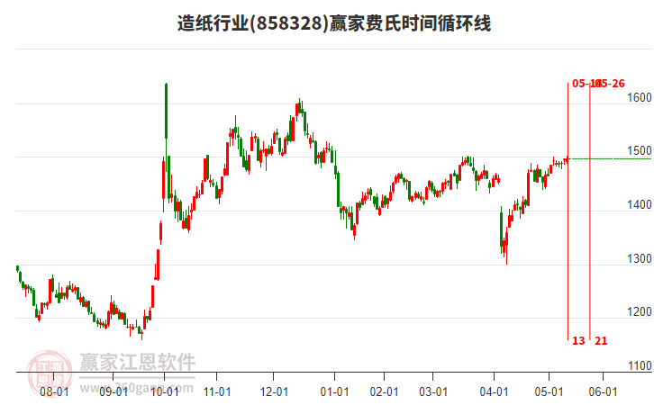 造紙行業(yè)贏家費氏時間循環(huán)線工具