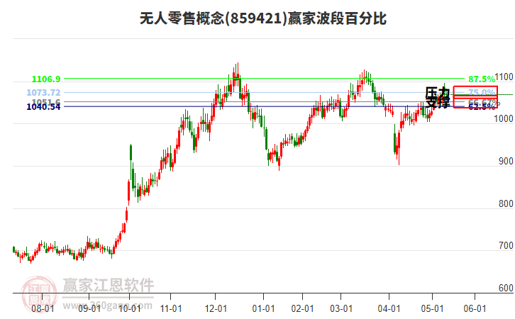 無人零售概念贏家波段百分比工具