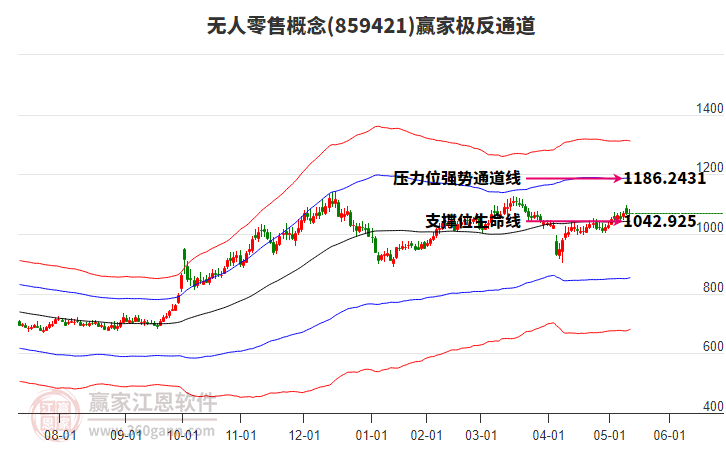859421無人零售贏家極反通道工具
