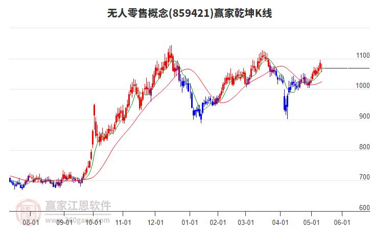 859421無人零售贏家乾坤K線工具