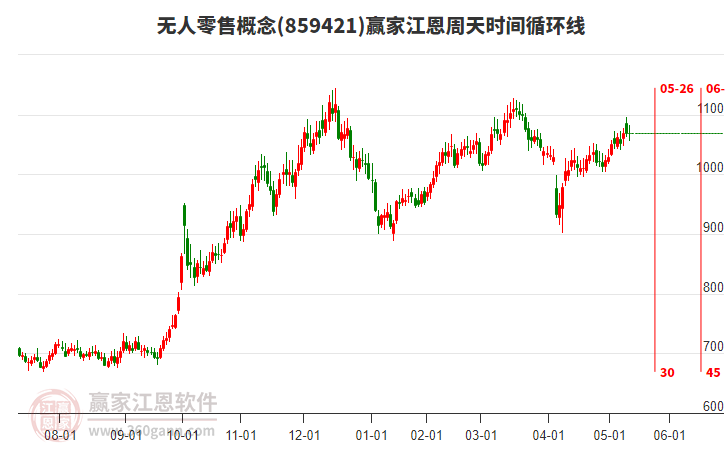 無人零售概念贏家江恩周天時間循環(huán)線工具