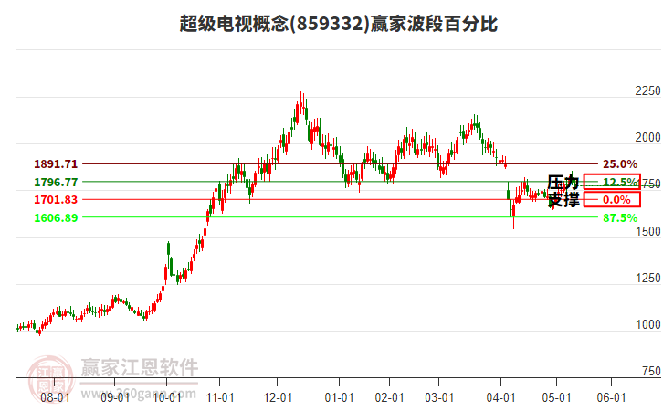 超級電視概念贏家波段百分比工具