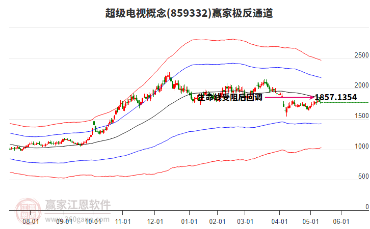 859332超級電視贏家極反通道工具