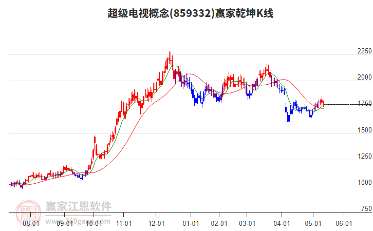 859332超級電視贏家乾坤K線工具