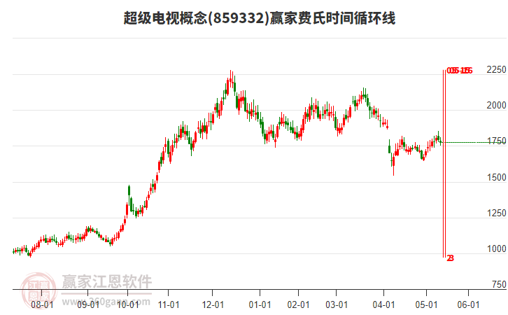 超級電視概念贏家費(fèi)氏時間循環(huán)線工具