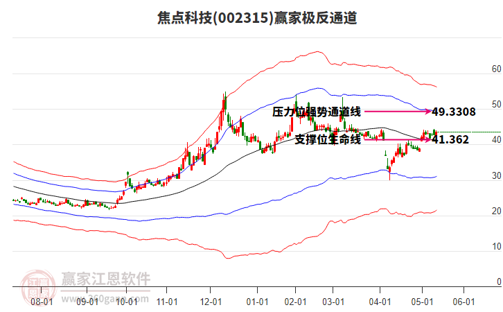 002315焦點(diǎn)科技贏家極反通道工具