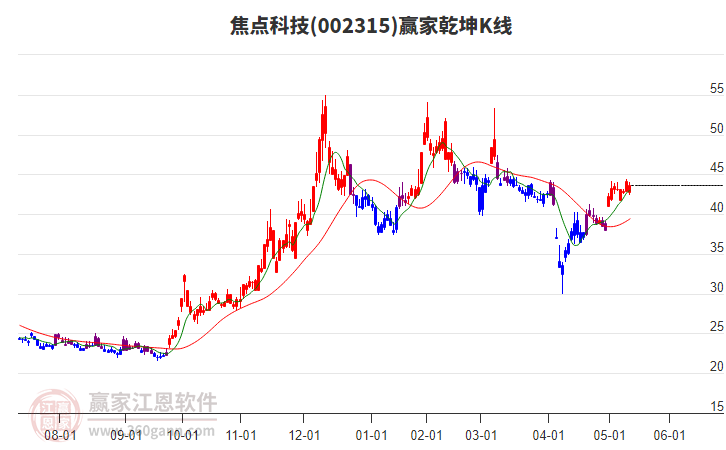 002315焦點(diǎn)科技贏家乾坤K線工具