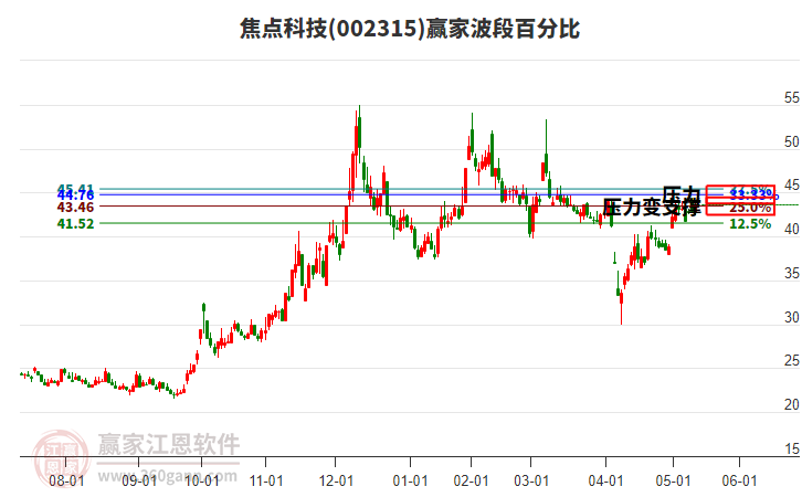 002315焦點(diǎn)科技贏家波段百分比工具