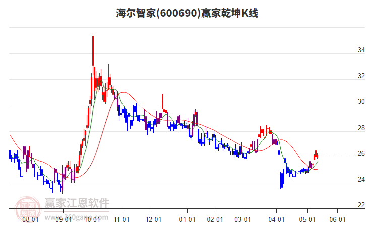 海尔智家