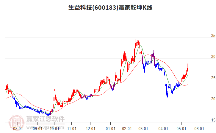 600183生益科技贏家乾坤K線工具