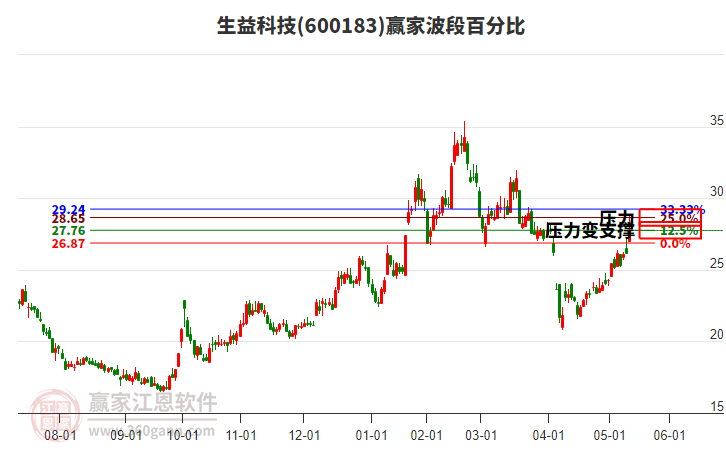 600183生益科技贏家波段百分比工具