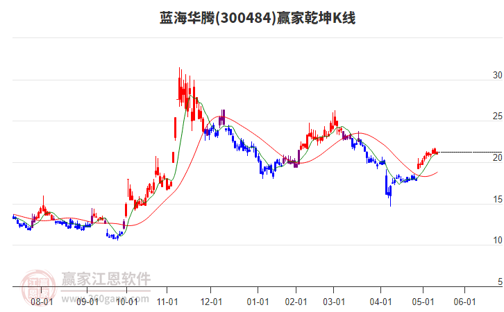 300484藍(lán)海華騰贏家乾坤K線工具 300484藍(lán)海華騰贏家乾坤K線工具