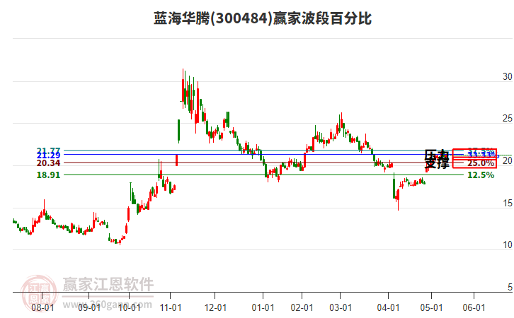 300484藍(lán)海華騰贏家波段百分比工具 300484藍(lán)海華騰贏家波段百分比工具