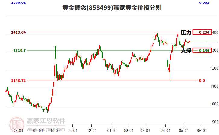 黃金概念板塊黃金價格分割工具
