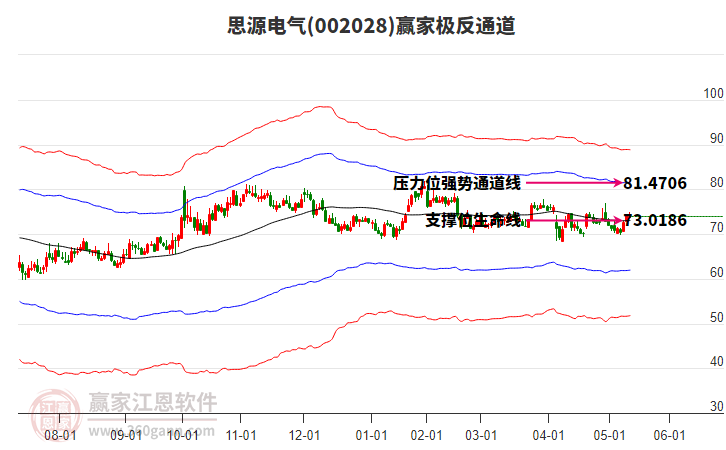 002028思源電氣贏家極反通道工具 002028思源電氣贏家極反通道工具