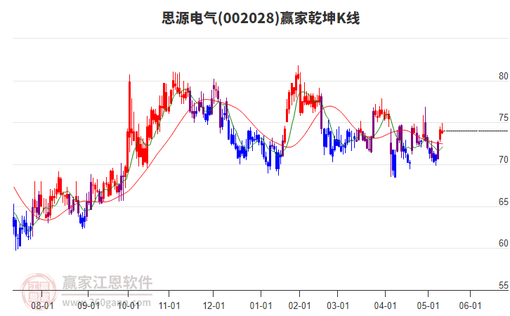 002028思源電氣贏家乾坤K線工具 002028思源電氣贏家乾坤K線工具