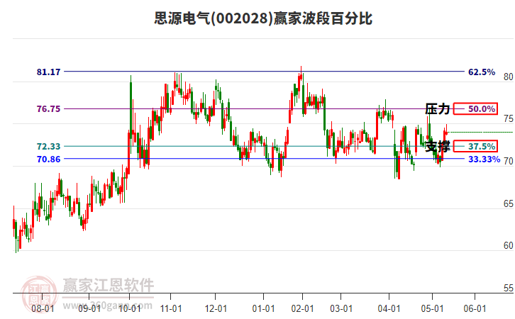 002028思源電氣贏家波段百分比工具 002028思源電氣贏家波段百分比工具
