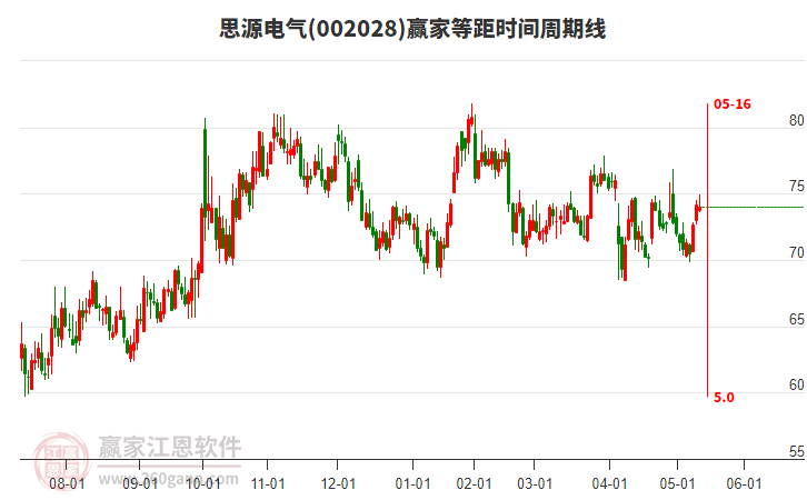 002028思源電氣贏家等距時(shí)間周期線工具 002028思源電氣贏家等距時(shí)間周期線工具
