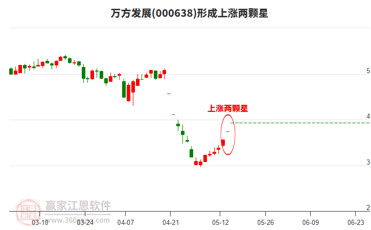 000638萬方發(fā)展形成上漲兩顆星形態(tài)