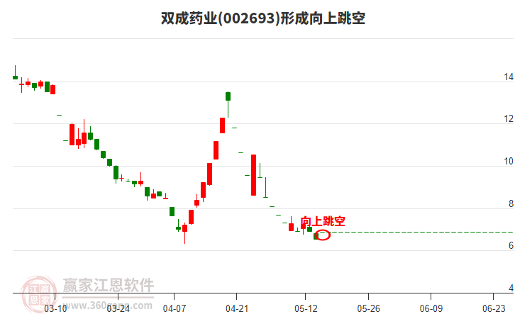 雙成藥業(yè)形成向上跳空形態(tài)