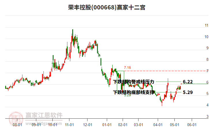 000668榮豐控股贏家十二宮工具 000668榮豐控股贏家十二宮工具