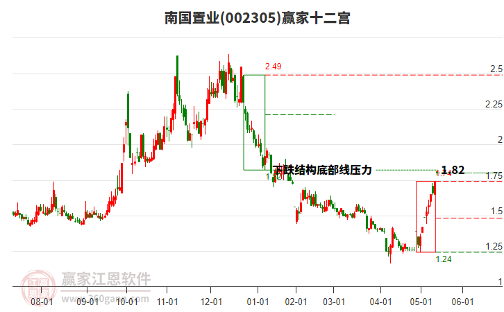 002305南國(guó)置業(yè)贏家十二宮工具 002305南國(guó)置業(yè)贏家十二宮工具