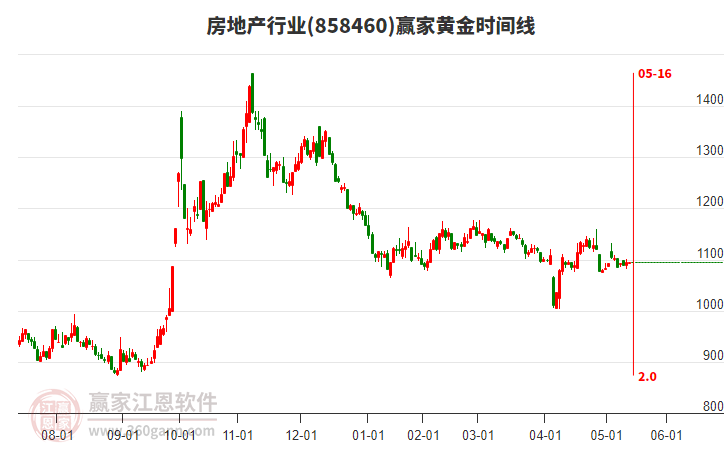 房地產(chǎn)行業(yè)板塊黃金時(shí)間周期線工具 房地產(chǎn)行業(yè)板塊黃金時(shí)間周期線工具