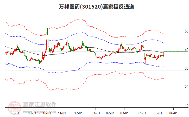 301520萬邦醫(yī)藥贏家極反通道工具 301520萬邦醫(yī)藥贏家極反通道工具