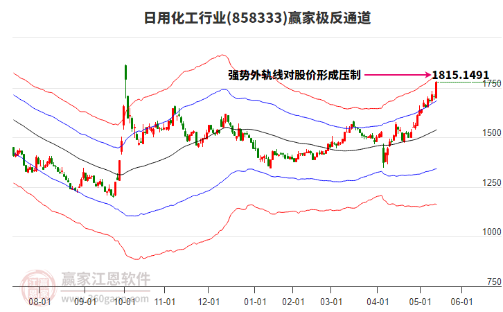 858333日用化工贏家極反通道工具