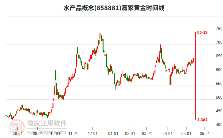 水產(chǎn)品概念黃金時(shí)間周期線工具