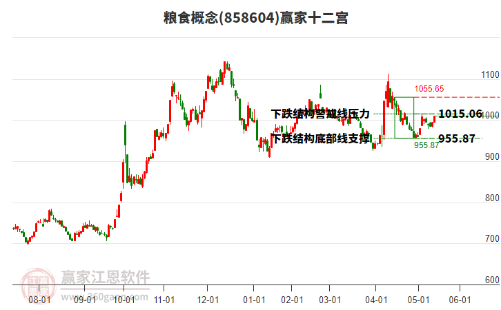 858604糧食贏家十二宮工具