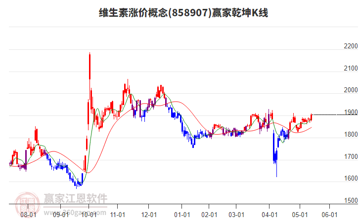 858907維生素漲價(jià)贏家乾坤K線工具