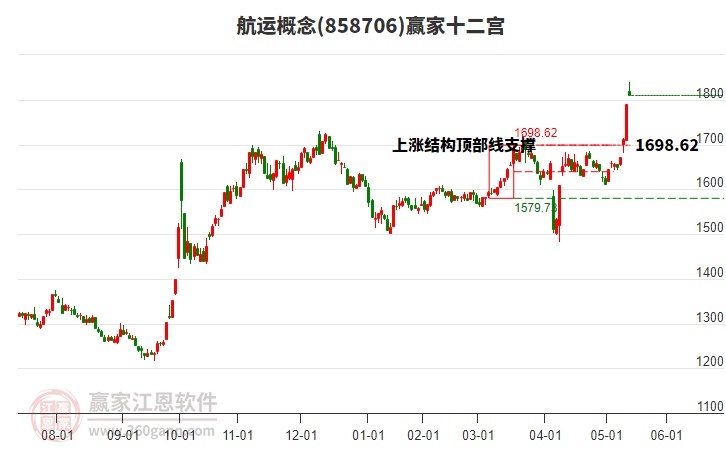 858706航運(yùn)贏家十二宮工具